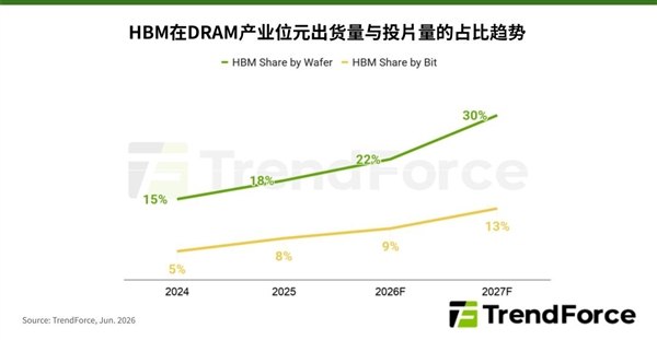 内存涨价没完没了 TrendForce认为2027年还要翻倍上涨TrendForce集邦咨询最新研究指出，自2025年下半年以来，一般型DRAM价格大涨，反映供不应求的市场状况，而三大原厂的HBM年度议价机制导致HBM合约价无法及时反映季度涨价趋势