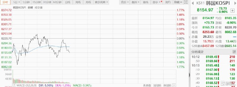 美军发动新一轮空袭！日韩、港A股集体走低，原油拉升特朗普重大警告今日，日韩股市集体低开