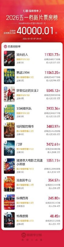 2026 五一档新片票房破 4 亿，《消失的人》《寒战 1994》《穿普拉达的女王 2》暂列前三一个都没看……标签:#Created by RocM官方频道：@rocCHL官方群组：@roctech官方合作：@rocmmbotvia XP Digital Lab - Telegram Channel (author: RocM 不私聊任何人“小心骗子”)