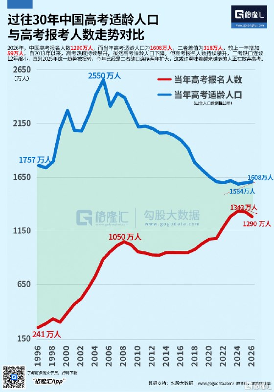 过往30年中国高考适龄人口与高考报考人数走势对比2026年中国高考报名人数1290万人，而高考适龄人口为1608万人，二者差值为318万人2026年，中国高考报名人数1290万人，而高考适龄人口为1608万人，二者差值为318万人，较上一年增加59万人