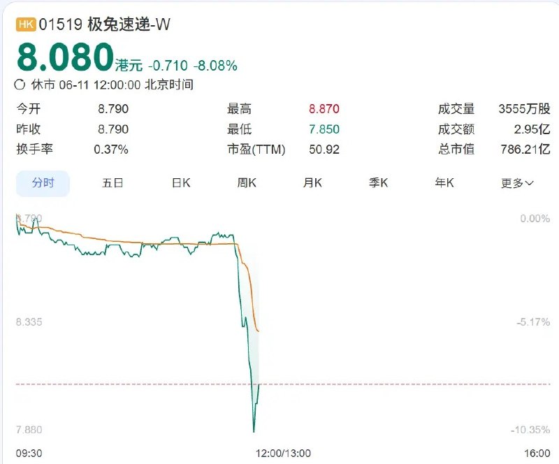 极兔速递被国家邮政局立案调查 港股跌超8%6月11日，据国家邮政局官网消息，今年以来，使用“极兔速递”商标、字号、快递运单经营快递业务的企业多发生产安全事故，场所内多次被检查发现生产安全事故隐患