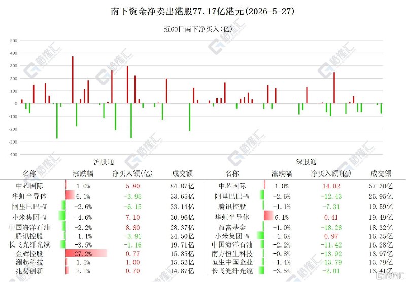 资金动向 | 北水加仓中芯国际近20亿港元，连续4日净卖出港股！跟踪南向资金最新动态5月27日，南下资金净卖出港股77.17亿港元，为连续第四日净卖出