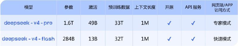 海外评测DeepSeek-V4：智能体任务排名开源第一，幻觉率上升，Token消耗大DeepSeek-V4预览版正式发布并同步开源，号称在Agent能力、世界知识与推理性能三大维度达到国内及开源领域领先水平