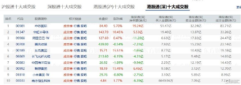 资金动向 | 北水加仓联想集团超7.8亿港元，抛售阿里、腾讯跟踪南向资金最新动态5月26日，南向资金净卖出约9.68亿港元