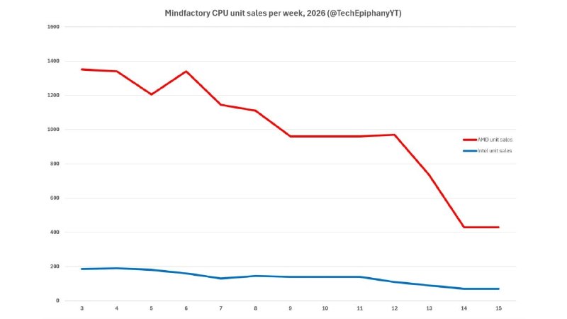 天价内存硬盘劝退PC玩家 CPU销量跌出10年新低博主TechEpiphany近日发出感叹：“追踪零售CPU销量10年来，我从未见过如此急剧的下跌