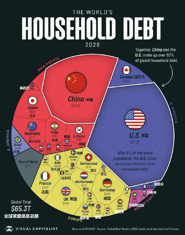 一图速览！全球家庭债务攀升至65.3万亿美元中美合计占比超五成根据国际金融协会的数据，截至2026年第一季度，全球家庭债务总额攀升至65.3万亿美元