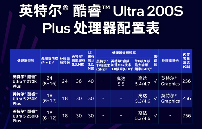 Intel悄然发布无核显酷睿Ultra 5 250KF Plus 便宜100元快科技3月30日消息，酷睿Ultra 7 270K Plus、酷睿Ultra 5 250K Plus发布上市了，国内分别要2499元、1699元，还是挺良心的，性价比相当突出