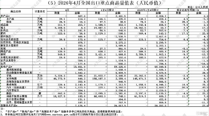 前4个月进出口增长14.9%，我国外贸延续良好势头4月进出口规模达43777.5亿元5月9日，中国海关总署公布2026年4月进出口数据