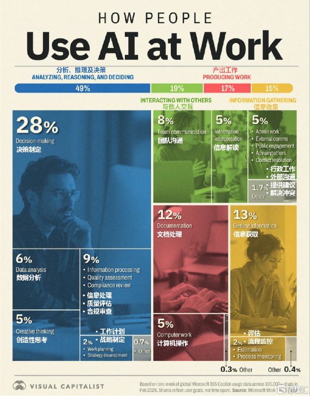微软《工作趋势指数》报告：打工人如何使用AI？决策制定占职场AI活动的28%微软发布《工作趋势指数》报告，基于在2026年2月进行的对全球超过10万条Microsoft 365 Copilot聊天记录的分析，发现人工智能(AI)在工作中最主要的应用场景并非撰写电子邮件或生成图像，而是帮助人们做出决策
