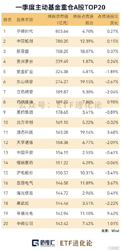 图解主动权益基金一季度重仓股增持前三的公司为亨通光电、中天科技和潍柴动力公募基金一季报披露完毕，主动权益基金重仓股曝光