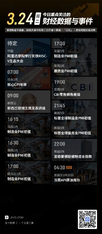 今日重点关注的财经数据与事件：2026年3月24日 周二① 待定 阿里达摩院举行玄铁RISC-V生态大会② 07:30 日本2月核心CPI年率③ 09:00 新西兰联储主席布雷曼发表讲话④ 16:15 法国3月制造业PMI初值⑤ 16:30 德国3月制造业PMI初值⑥ 17:00 欧元区3月制造业PMI初值⑦ 17:30 英国3月制造业PMI初值⑧ 17:30 英国3月服务业PMI初值⑨ 19:00 英国3月CBI零售销售差值⑩ 21:45 美国3月标普全球制造业PMI初值⑪ 21:45 美国3月标普全球服务业PMI初值⑫ 22:00 美国3月里奇蒙德联储制造业指数⑬ 次日04:30 美国至3月20日当周API原油库存via 金十数据