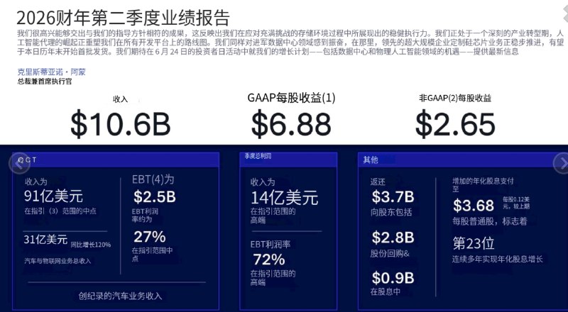 高通Q2财报出炉 手机芯片下滑13% 汽车物联网强势扛大盘当地时间4月29日，高通公布2026 财年第二季度财务业绩