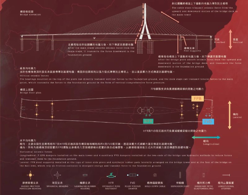 世界最长单塔不对称斜拉桥 - 台湾淡江大桥通车台湾本周为一项曾被施工团队形容为“几乎不可能完成”的大型基础设施项目举行通车仪式——全长约3000英尺（约914米）的淡江大桥正式启用，成为目前全球最长的单塔不对称斜拉桥