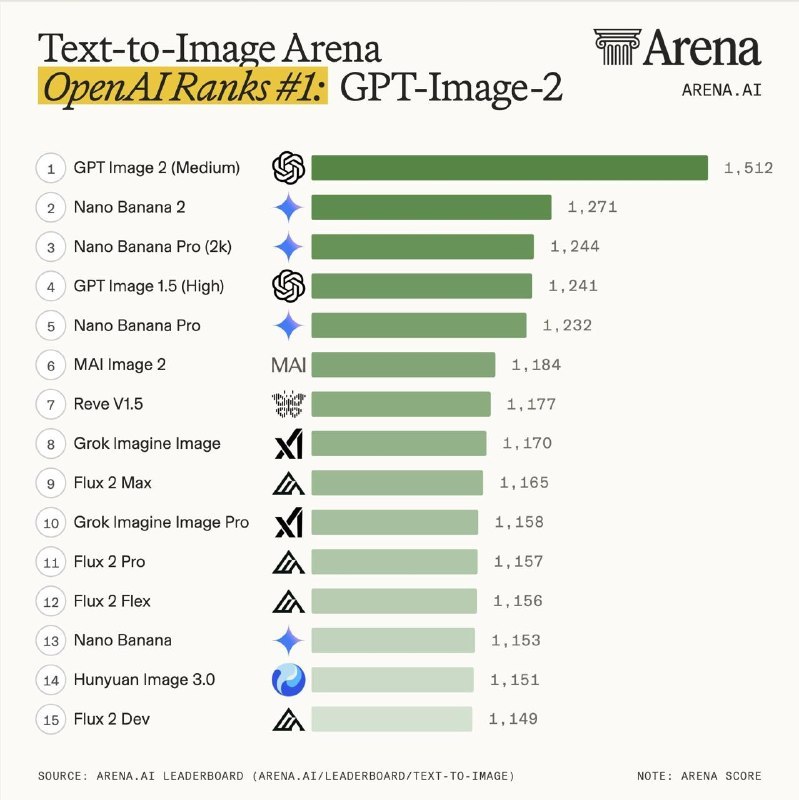 #互联网观察#AI▎GPT-Image-2 横扫 Image Arena 榜单，OpenAI 拿下图像生成三项第一Arena 官方账号公布，OpenAI 的 GPT-Image-2 已登顶全部 Image Arena 图像榜单，在文生图、单图编辑和多图编辑三项评测中全部拿到第一