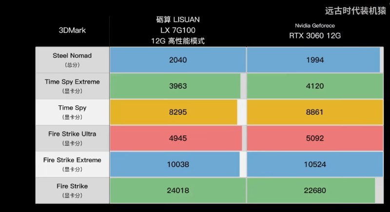 bilibili 远古时代装机猿 测试 国产显卡砺算 LX 7G100 vs 3060视频地址🌸在花频道 · 备用频道 · 投稿通道via 科技圈🎗在花频道📮 - Telegram Channelbilibili 远古时代装机猿 测试 国产显卡砺算 LX 7G100 vs 3060视频地址🌸在花频道 · 备用频道 · 投稿通道via 科技圈🎗在花频道📮 - Telegram Channel