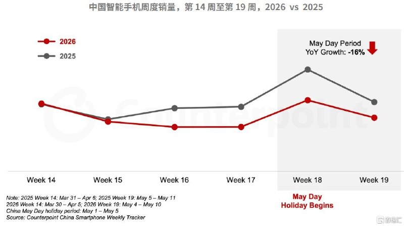 “五一”假期前后两周，中国智能手机销量同比下降16%存储价格上涨推高了智能手机售价根据Counterpoint Research的《中国智能手机周度销量追踪报告》，2026年“五一”假期前后两周(包含第18周和第19周)，中国智能手机销量同比下降16%