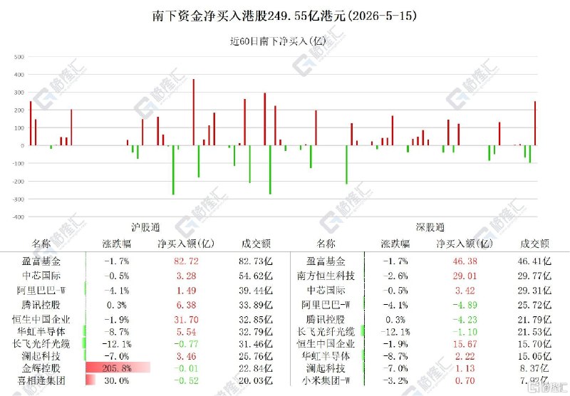 资金动向 | 北水爆买港股249.55亿港元，加仓华虹半导体、中芯国际跟踪南向资金最新动态5月15日，南下资金今日净买入港股249.55亿港元