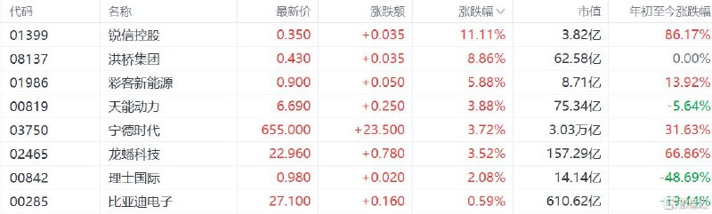 港股收评：恒指失守26000，科技、新能源车下跌，锂电股逆市走强中东局势再度紧张5月5日，中东连串事件令紧张局势再现，国际油价回升，美股昨晚收跌，拖累港股今日走低