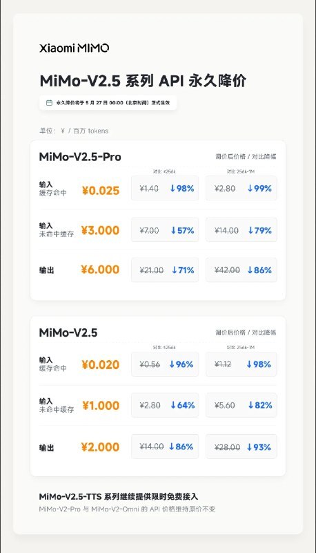 ↩️🖼 MiMo-V2.5 系列 API 永久降价，额度最高提升 8 倍科技圈🎗在花频道📮:🤖 DeepSeek-V4-Pro API 优惠结束后定价将为原价的四分之一 DeepSeek-V4-Pro 模型 API 目前的 2.5 折优惠活动将于 2026 年 5 月 31 日结束
