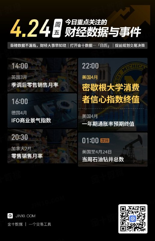 今日重点关注的财经数据与事件：2026年4月24日 周五① 14:00 英国3月季调后零售销售月率② 16:00 德国4月IFO商业景气指数③ 20:30 加拿大2月零售销售月率④ 22:00 美国4月密歇根大学消费者信心指数终值⑤ 22:00 美国4月一年期通胀率预期终值⑥ 次日01:00 美国至4月24日当周石油钻井总数via 金十数据