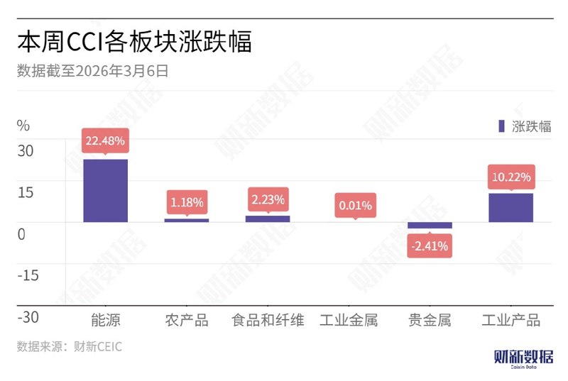 【CCI快报】中国大宗商品指数周涨5.68% 原油领涨36.12%地缘风险加剧供给紧张格局，原油价格大幅上涨via 财新网 - 最新文章
