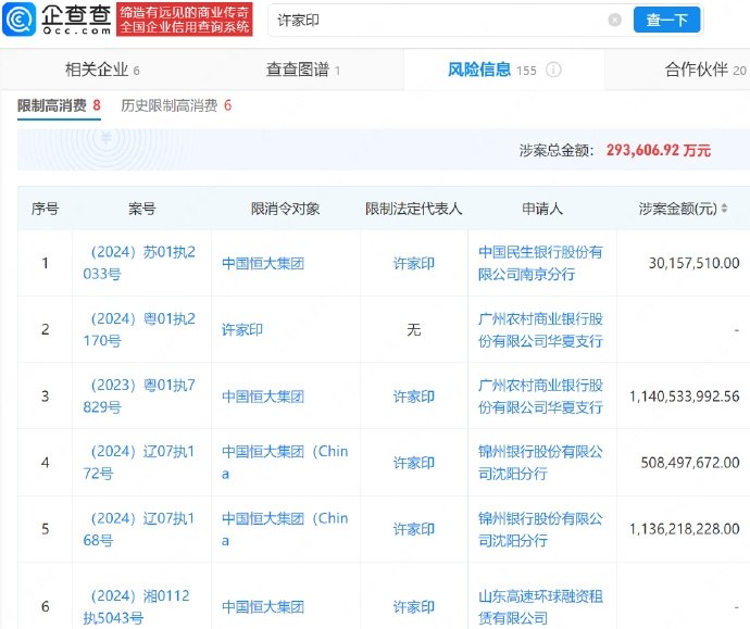 恒大多家公司成失信被执行人上热搜 许家印名下240多家企业被注吊销备受关注的恒大案件近期有了突破性进展