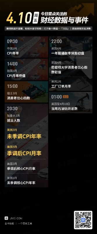 今日重点关注的财经数据与事件：2026年4月10日 周五① 09:30 中国3月CPI年率② 14:00 德国3月CPI月率终值③ 15:00 瑞士3月消费者信心指数④ 20:30 加拿大3月就业人数⑤ 20:30 美国3月未季调CPI年率⑥ 20:30 美国3月季调后CPI月率⑦ 20:30 美国3月季调后核心CPI月率⑧ 20:30 美国3月未季调核心CPI年率⑨ 22:00 美国4月一年期通胀率预期初值⑩ 22:00 美国4月密歇根大学消费者信心指数初值⑪ 22:00 美国2月工厂订单月率⑫ 次日01:00 美国至4月10日当周石油钻井总数via 金十数据