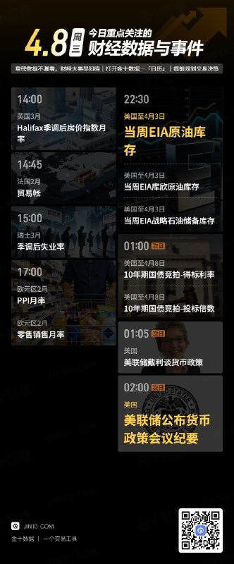 今日重点关注的财经数据与事件：2026年4月8日 周三① 14:00 英国3月Halifax季调后房价指数月率② 14:45 法国2月贸易帐③ 15:00 瑞士3月季调后失业率④ 17:00 欧元区2月PPI月率⑤ 17:00 欧元区2月零售销售月率⑥ 22:30 美国至4月3日当周EIA原油库存⑦ 22:30 美国至4月3日当周EIA库欣原油库存⑧ 22:30 美国至4月3日当周EIA战略石油储备库存⑨ 次日01:00 美国至4月8日10年期国债竞拍-得标利率⑩ 次日01:00 美国至4月8日10年期国债竞拍-投标倍数⑪ 次日01:05 美联储戴利谈经济与货币政策⑫ 次日02:00 美联储公布货币政策会议纪要via 金十数据
