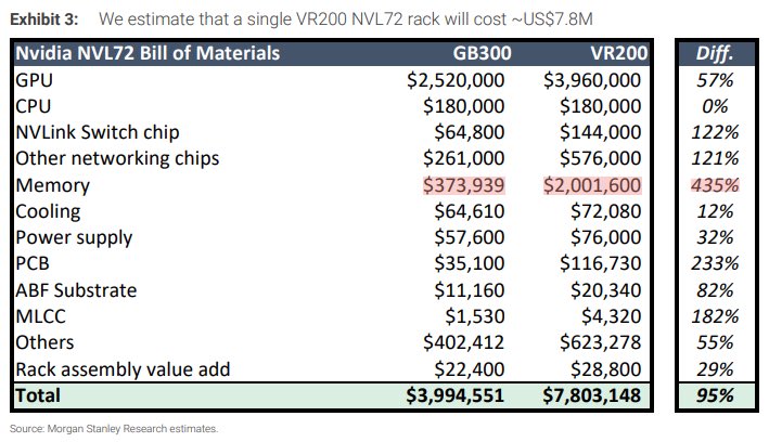 机构警告Vera Rubin整机柜成本或飙升至910万美元 HBM4内存料涨至每GB 53美元投行伯恩斯坦近日发布报告称，随着英伟达下一代Vera Rubin人工智能芯片在2027年进入大规模出货周期，高带宽内存（HBM4）价格将大幅上涨，推高整机柜系统成本