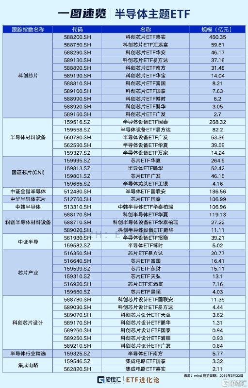 热门半导体芯片ETF大集合来了！信息量大AI浪潮下，科技股集体暴涨！全球芯片股持续走强，多只半导体芯片主题ETF成为热门基金