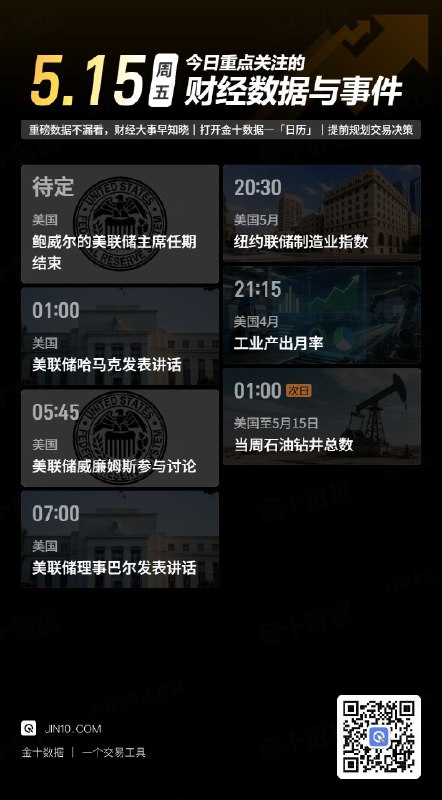 今日重点关注的财经数据与事件：2026年5月15日 周五① 待定 鲍威尔的美联储主席任期结束② 01:00 美联储哈马克发表讲话③ 05:45 美联储威廉姆斯参与讨论④ 07:00 美联储理事巴尔谈资产负债表⑤ 20:30 美国5月纽约联储制造业指数⑥ 21:15 美国4月工业产出月率⑦ 次日01:00 美国至5月15日当周石油钻井总数via 金十数据