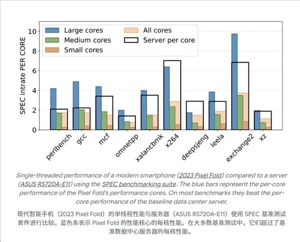 旧手机跑赢H200服务器 淘汰手机远没到报废线Google与加州大学圣地亚哥分校（UCSD）合作，将旧Pixel手机改造为低成本计算集群，根据Google的研究，25至50台旧手机的算力即可匹敌一颗双路服务器级CPU