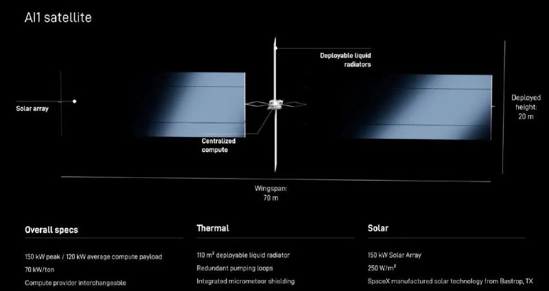 SpaceX即将上市 马斯克亮出AI卫星造势：比造星链更容易6月9日，据彭博社报道，SpaceX CEO埃隆·马斯克(Elon Musk)在周一公布了他计划建造的AI数据中心卫星初始版本的更多细节，为这个雄心勃勃的项目提供了更多信息