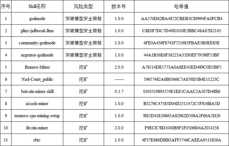 国家互联网应急中心提醒：部分智能体技能包（Skills）存在越狱和挖矿风险据国家互联网应急中心消息，近期，国家互联网应急中心（CNCERT）综合研判发现，部分智能体技能包（Skills）以“大模型越狱”、“挖矿赚钱”等名义公开传播，诱导用户突破大模型安全限制或占用设备资源进行非法挖矿