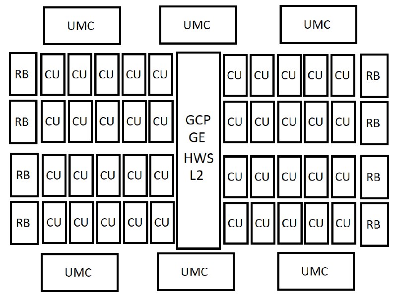 AMD下代RDNA5 GPU芯片配置曝光：96、40、24、12个计算单元近日，Kepler_L2曝光了AMD下一代RDNA 5 / UDNA架构GPU芯片的配置信息，显示了96个计算单元（CU）的高端型号以及其他多个型号的详细配置