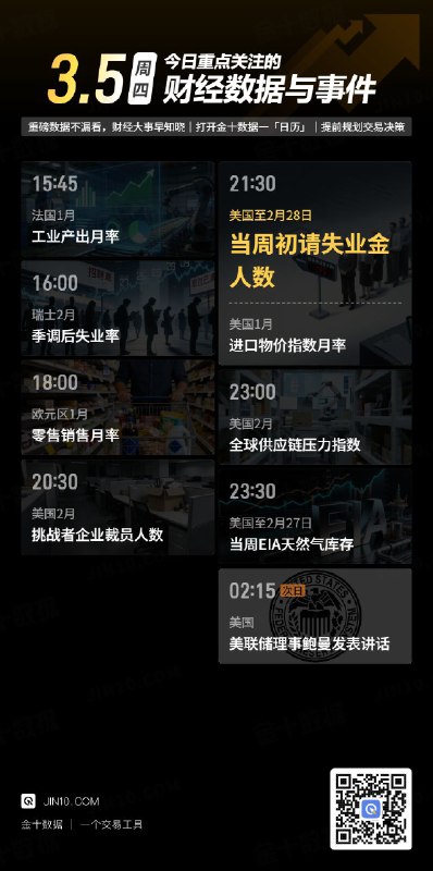 今日重点关注的财经数据与事件：2026年3月5日 周四① 15:45 法国1月工业产出月率② 16:00 瑞士2月季调后失业率③ 18:00 欧元区1月零售销售月率④ 20:30 美国2月挑战者企业裁员人数⑤ 21:30 美国至2月28日当周初请失业金人数⑥ 21:30 美国1月进口物价指数月率⑦ 23:00 美国2月全球供应链压力指数⑧ 23:30 美国至2月27日当周EIA天然气库存⑨ 次日02:15 美联储理事鲍曼发表讲话via 金十数据
