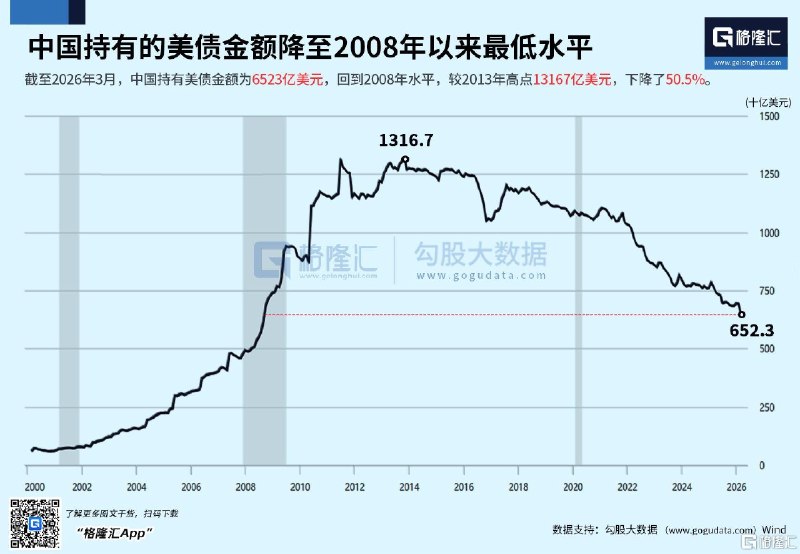 3月外国持有美债规模下降，中国持仓创2008年以来最低日本持仓较2月下降近4%美国财政部数据显示，3月外国持有的美债规模下降，其中日本和中国减持幅度最大