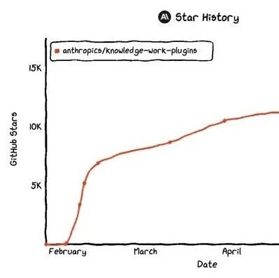 GitHub 狂揽 1.3 万 Star，Anthropic 开源的知识工作者插件