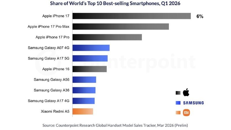 全球Q1 2026最畅销智能手机：iPhone 17一如预期稳坐头名今年一季度全球卖得最火的手机就是标准版 iPhone 17，一款机型就占了全球新售智能机大约 6% 的份额，把自家 Pro 系列和安卓对手都压了一头