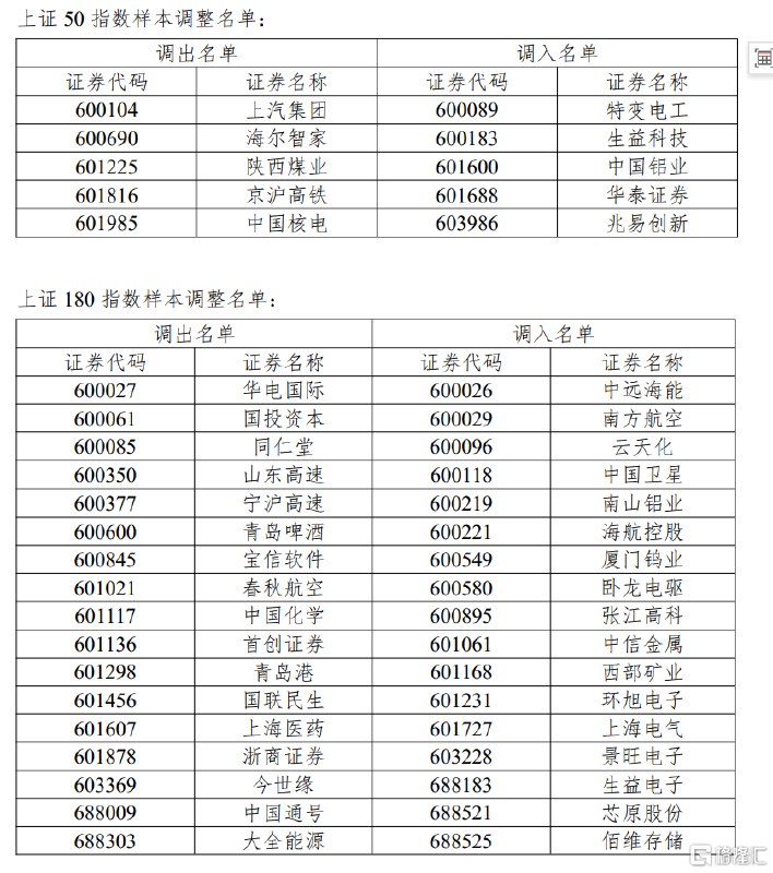 上交所、中证指数调整沪深300等多只指数样本6月12日收市后生效5月29日，中证指数有限公司决定调整沪深300、中证500、中证1000、中证A50、中证A100、中证A500等指数样本，于2026年6月12日收市后生效