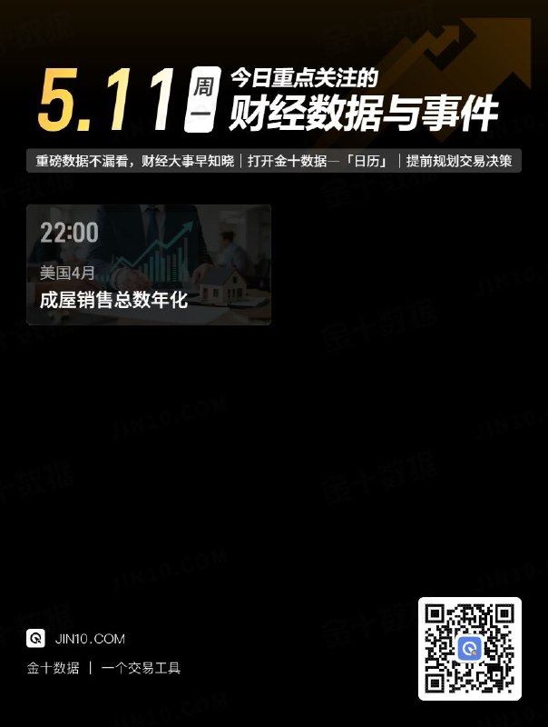 今日重点关注的财经数据与事件：2026年5月11日 周一① 22:00 美国4月成屋销售总数年化via 金十数据