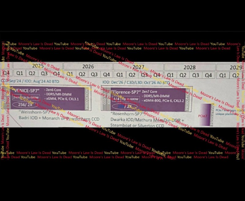 AMD Zen 7规格泄露 单颗288核 旗舰2028年底登场据Moore's Law Is Dead最新透露，AMD下一代服务器平台Zen 7 EPYC旗舰（代号Florence）将搭载多达8个36核Steamboat CCD，单颗处理器达到288核