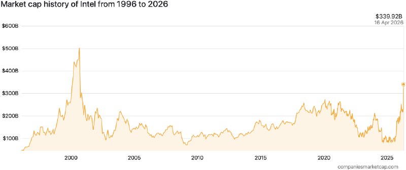 AMD市值3.1万亿登上巅峰 Intel恢复25年来最高最近，AI与半导体行业全面提振，相关企业的股价和市值也全线走高，AMD、Intel、Arm、NVIDIA等纷纷交出亮眼的成绩单