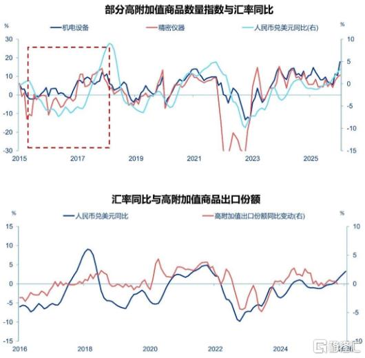 申万宏源：汇率升值利空出口？人民币升值与出口，究竟是何关系？今年以来人民币持续升值，市场普遍担心其利空出口
