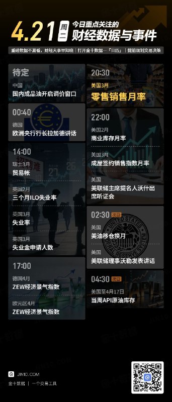今日重点关注的财经数据与事件：2026年4月21日 周二① 待定 国内成品油开启新一轮调价窗口② 00:40 欧洲央行行长拉加德发表演讲③ 14:00 瑞士3月贸易帐④ 14:00 英国3月失业率⑤ 14:00 英国3月失业金申请人数⑥ 14:00 英国2月三个月ILO失业率⑦ 17:00 德国4月ZEW经济景气指数⑧ 17:00 欧元区4月ZEW经济景气指数⑨ 20:30 美国3月零售销售月率⑩ 22:00 美国2月商业库存月率⑪ 22:00 美国3月成屋签约销售指数月率⑫ 22:00 美联储主席提名人沃什出席听证会⑬ 次日02:30 美油移仓换月⑭ 次日02:30 美联储理事沃勒发表讲话⑮ 次日04:30 美国至4月17日当周API原油库存via 金十数据