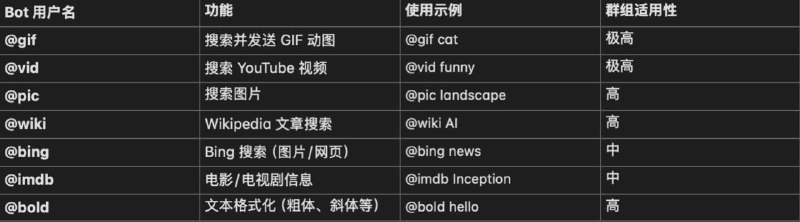 今天telegram更新了很多功能，很多和bot有关