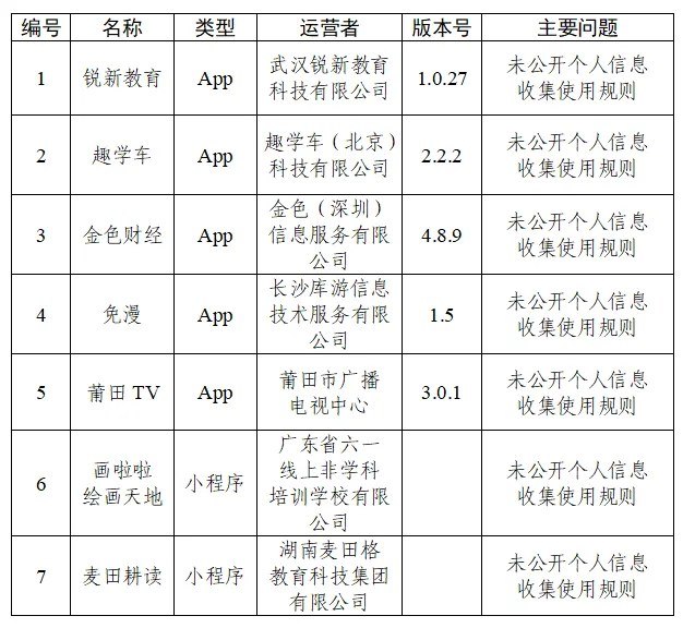 30款App被通报据“网信中国”微信公众号，根据中央网信办、工业和信息化部、公安部联合发布的《关于开展2026年个人信息保护系列专项行动的公告》，依据《网络安全法》《个人信息保护法》《网络数据安全管理条例》《App违法违规收集使用个人信息行为认定方法》等法律法规和有关规定，中央网信办组织对App（含小程序）收集使用个人信息行为进行检测，现对有关问题予以通报：  一、锐新教育、趣学车等7款App未公开个人信息收集使用规则（详见下表）