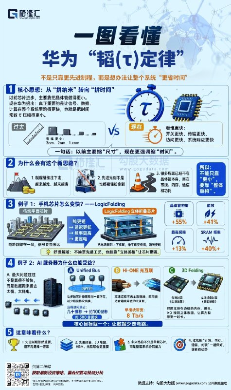 一图看懂华为“韬定律”！“时间缩微”替代“几何缩微”华为“韬(τ)定律”是华为今日正式发表的半导体领域全新演进路径理论