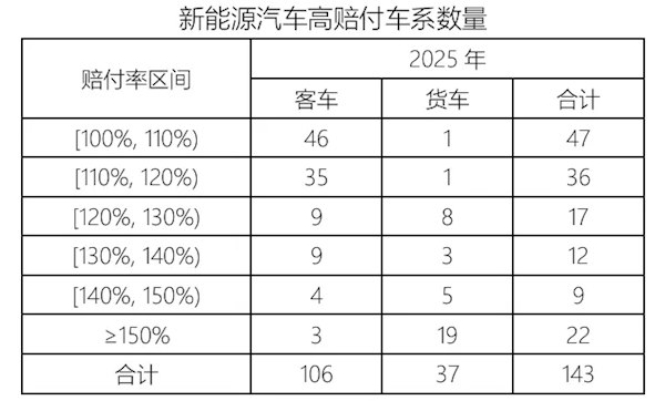 车主嫌贵、险企亏钱 2025年新能源汽车承保亏损56亿元不少新能源车主发现，自己的车辆保险费用，要比燃油车更贵