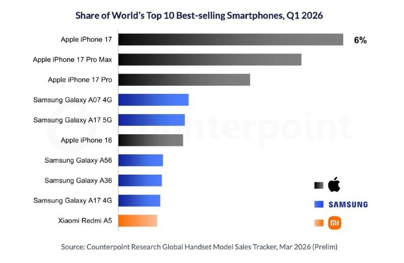 🍏 iPhone 17 拿下 2026 年 Q1 全球最畅销手机，苹果包揽前三Counterpoint Research 初步数据显示，2026 年第一季度 iPhone 17 以 6% 的全球销量份额登顶，iPhone 17 Pro Max 和 Pro 分别位列第二、三位，前三名明显领先